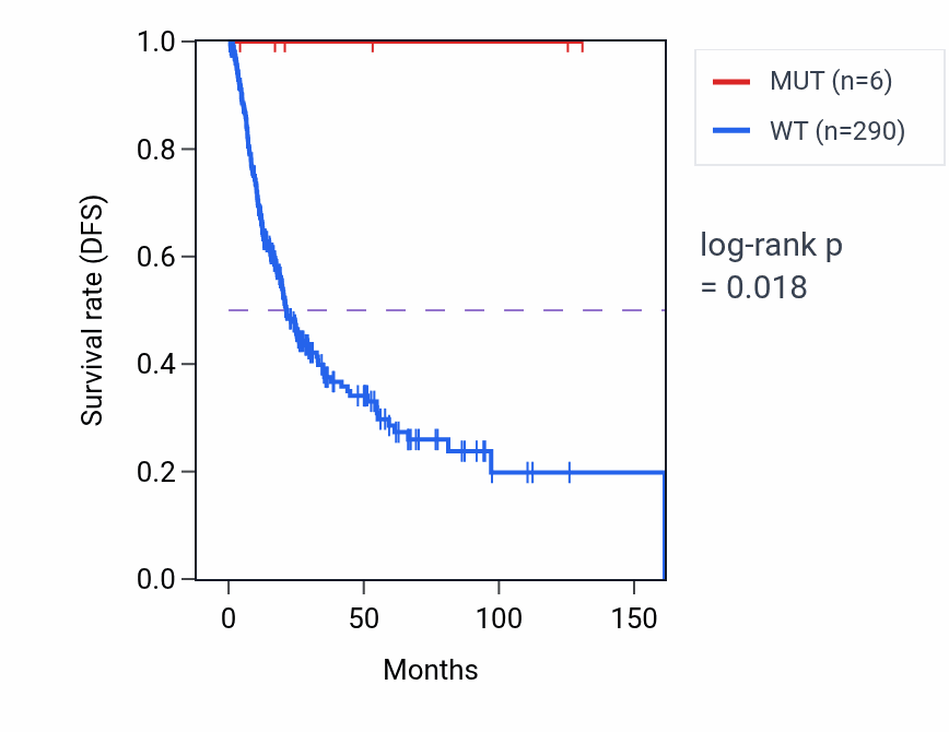Kaplan&ndash;Meier survival curve for ACTL6A mutant vs wild-type samples in BLCA.