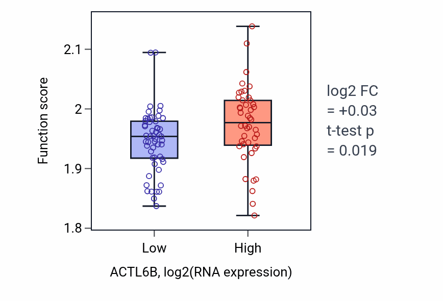 Box plot of Regulation of myoblast fusion in ACTL6B-low vs ACTL6B-high samples in BLOOD_Leukemia.