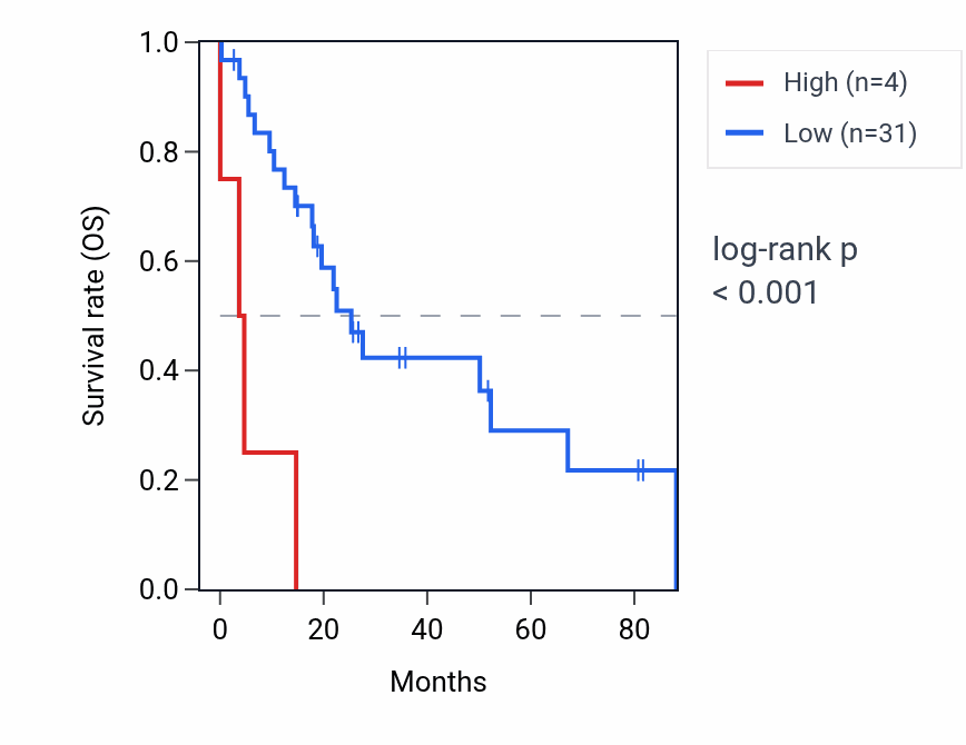 Kaplan&ndash;Meier survival curve for ACTL7A RNA expression in UCS: high vs low expression groups.
