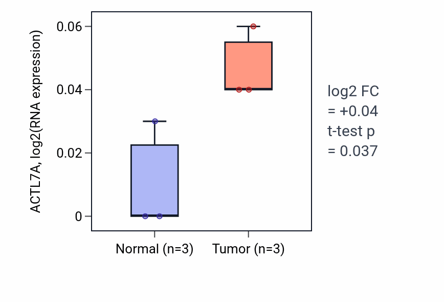 Tumor-vs-normal expression box plot for ACTL7A in ESCA.