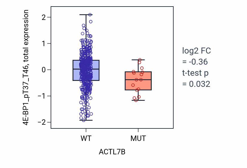 Box plot of 4E-BP1_pT37_T46 in ACTL7B-low vs ACTL7B-high samples in UCEC.
