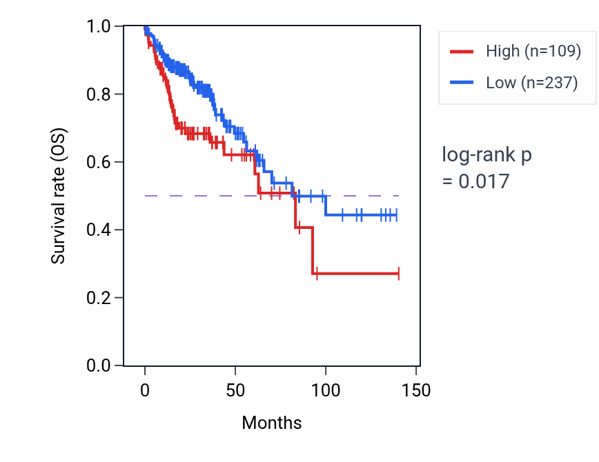 Kaplan&ndash;Meier survival curve for ACTL7B RNA expression in COAD: high vs low expression groups.