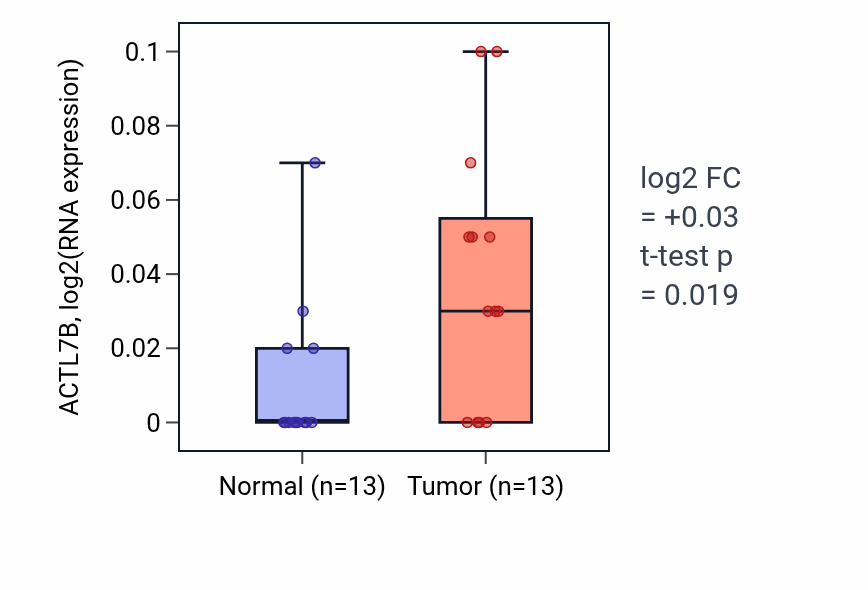 Tumor-vs-normal expression box plot for ACTL7B in HNSC.