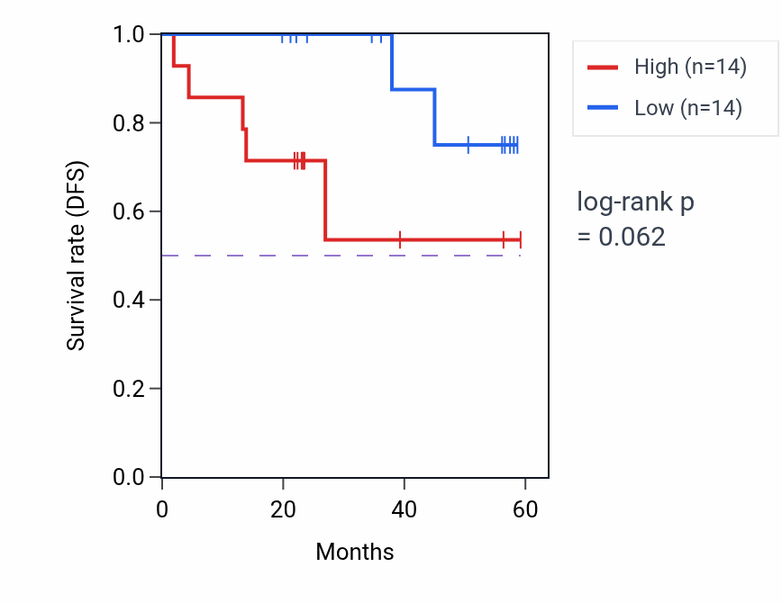 Kaplan&ndash;Meier survival curve for ACTL8 mass-spec protein-high vs -low samples in UCEC.
