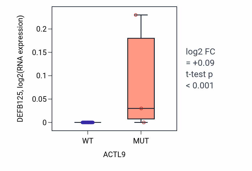 Box plot of DEFB125 in ACTL9-low vs ACTL9-high samples in LUNG_SCLC.