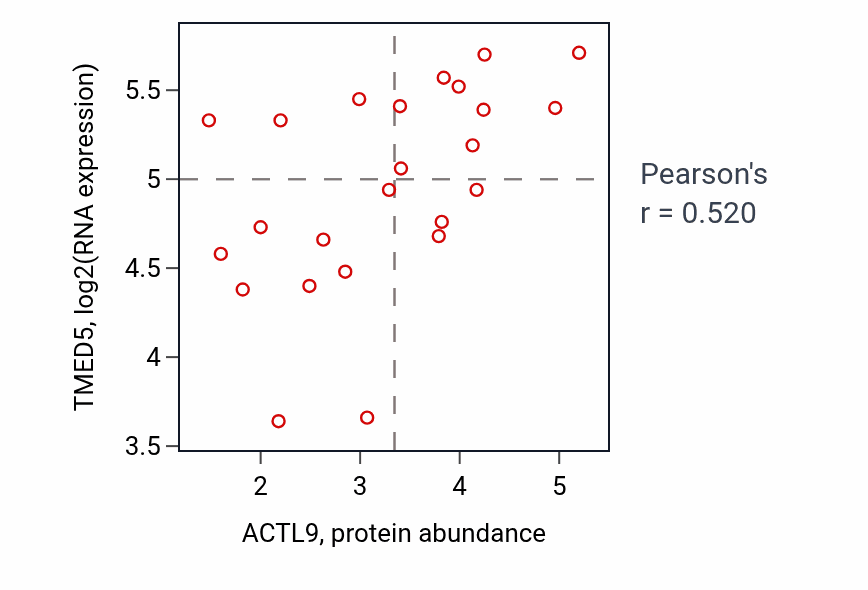 Per-sample scatter of ACTL9 vs TMED5 in BLOOD_Leukemia (Pearson r = 0.52).