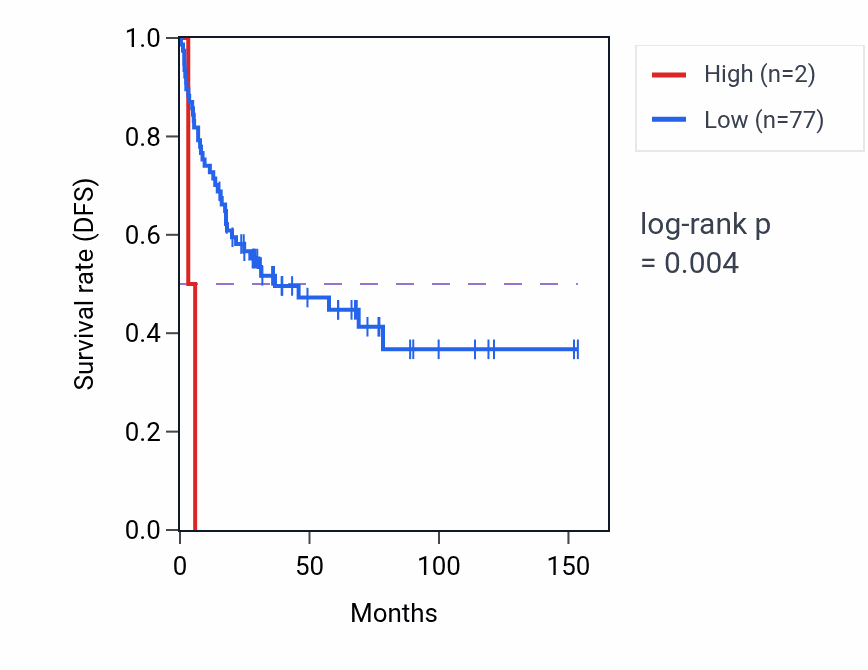 Kaplan&ndash;Meier survival curve for ACTL9 RNA expression in ACC: high vs low expression groups.