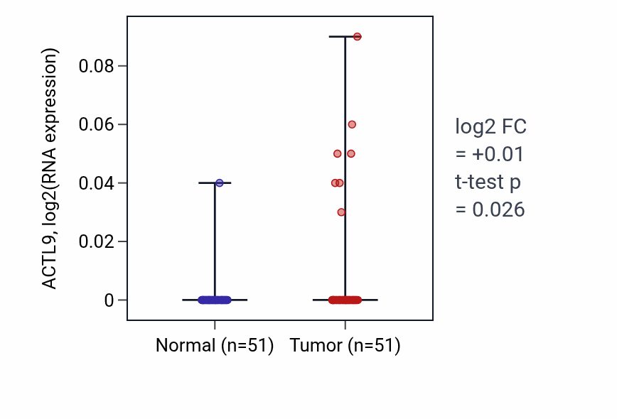 Tumor-vs-normal expression box plot for ACTL9 in KIRC.