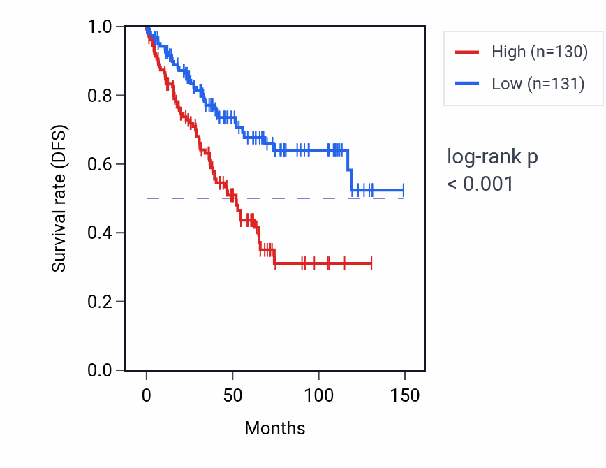 Kaplan&ndash;Meier survival curve for ACTN1-AS1 RNA expression in KIRC: high vs low expression groups.
