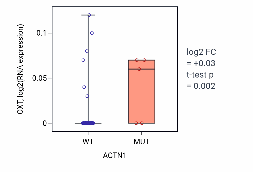 Box plot of OXT in ACTN1-low vs ACTN1-high samples in BLOOD_Lymphoma.