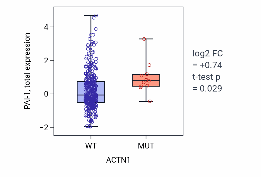 Box plot of PAI-1 in ACTN1-low vs ACTN1-high samples in LUAD.