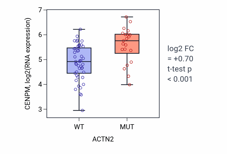 Box plot of CENPM in ACTN2-low vs ACTN2-high samples in LARGE_INTESTINE.