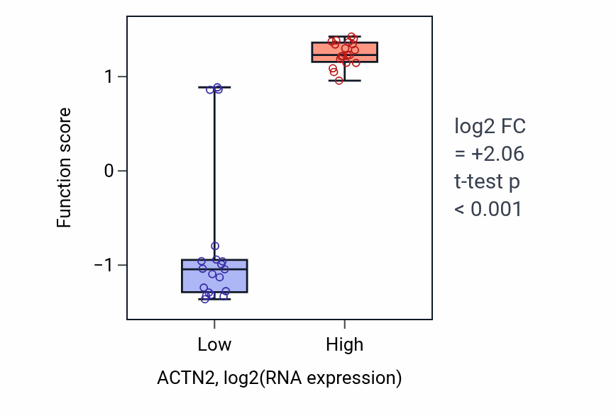 Box plot of Phospholipase C-activating angiotensin-activated signaling pathway in ACTN2-low vs ACTN2-high samples in BONE.