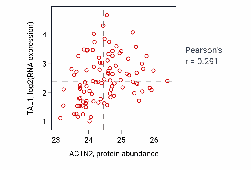 Per-sample scatter of ACTN2 vs TAL1 in GBM (Pearson r = 0.29).