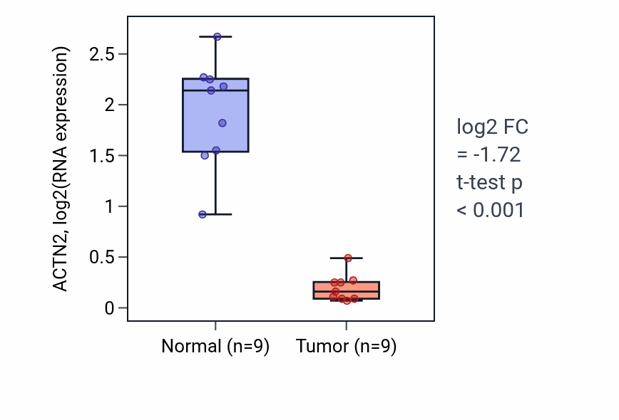 Tumor-vs-normal expression box plot for ACTN2 in LUAD.