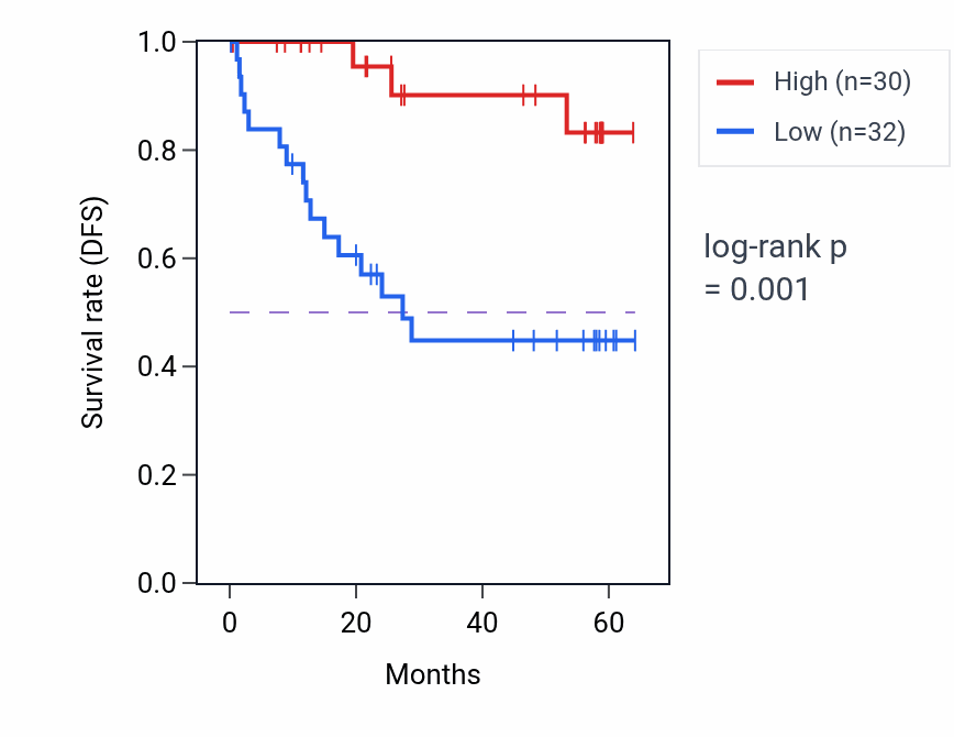 Kaplan&ndash;Meier survival curve for ACTN2 mass-spec protein-high vs -low samples in CCRCC.