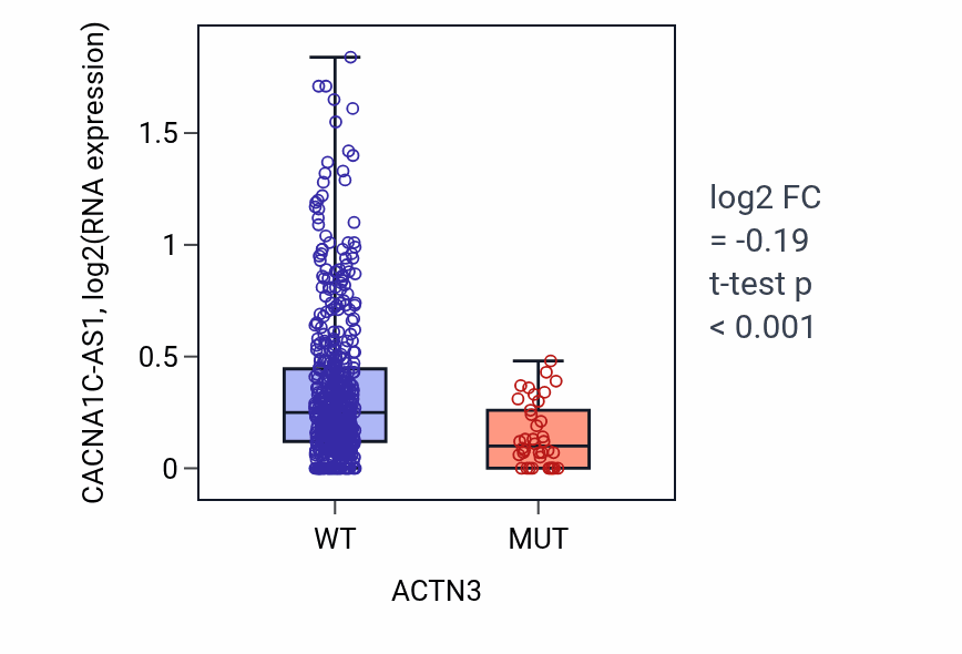 Box plot of CACNA1C-AS1 in ACTN3-low vs ACTN3-high samples in UCEC.