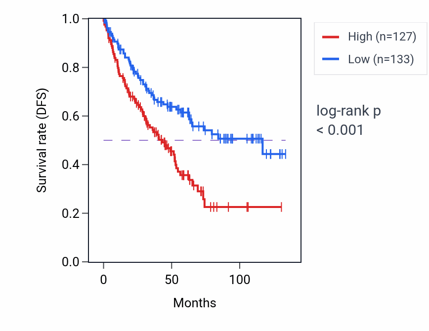 Kaplan&ndash;Meier survival curve for ACTN3 RNA expression in KIRC: high vs low expression groups.
