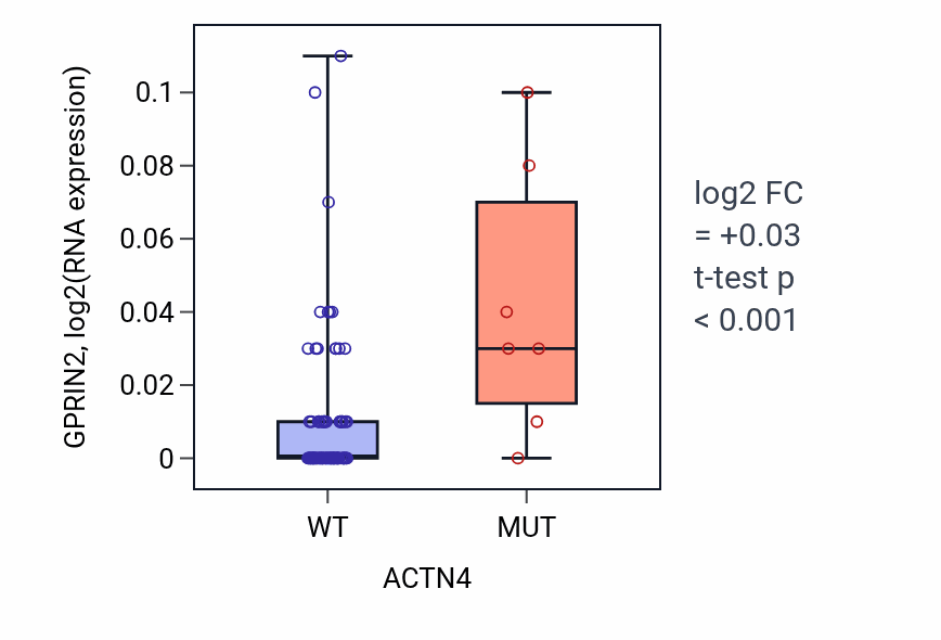 Box plot of GPRIN2 in ACTN4-low vs ACTN4-high samples in BLOOD_Leukemia.