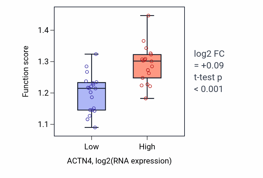 Box plot of Biological process involved in symbiotic interaction in ACTN4-low vs ACTN4-high samples in BONE.