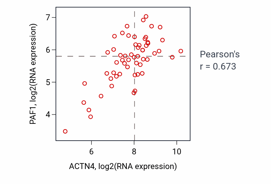 Per-sample scatter of ACTN4 vs PAF1 in BREAST (Pearson r = 0.67).