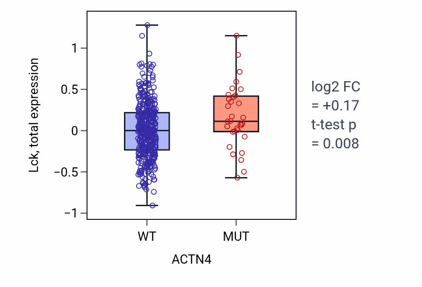Box plot of Lck in ACTN4-low vs ACTN4-high samples in UCEC.