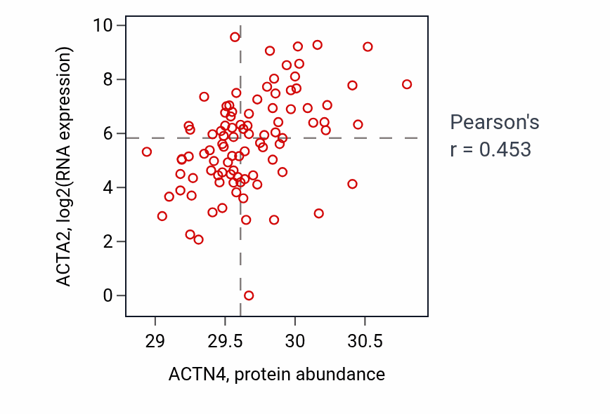 Per-sample scatter of ACTN4 vs ACTA2 in UCEC (Pearson r = 0.45).