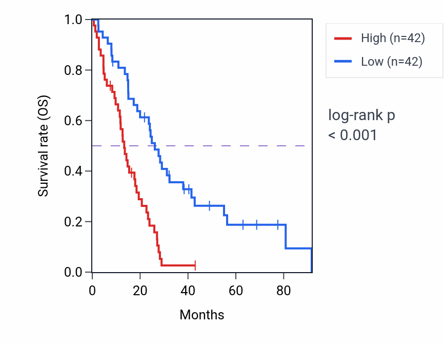 Kaplan&ndash;Meier survival curve for ACTN4 RNA expression in MESO: high vs low expression groups.