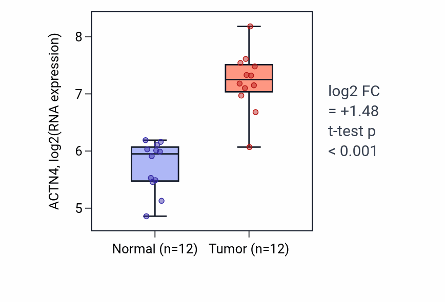 Tumor-vs-normal expression box plot for ACTN4 in LIHC.