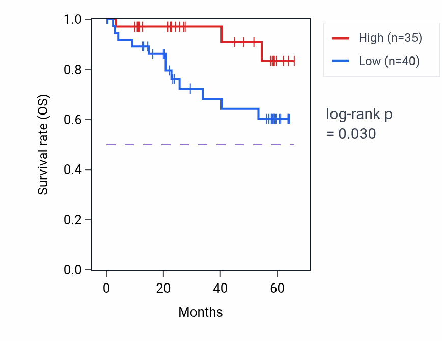 Kaplan&ndash;Meier survival curve for ACTN4 mass-spec protein-high vs -low samples in CCRCC.