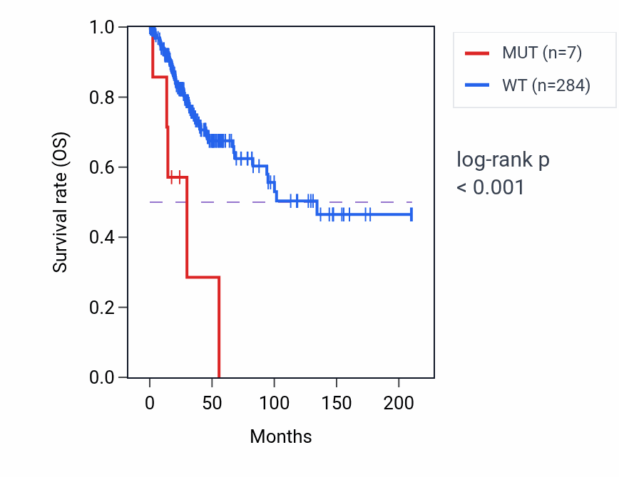 Kaplan&ndash;Meier survival curve for ACTN4 mutant vs wild-type samples in CESC.