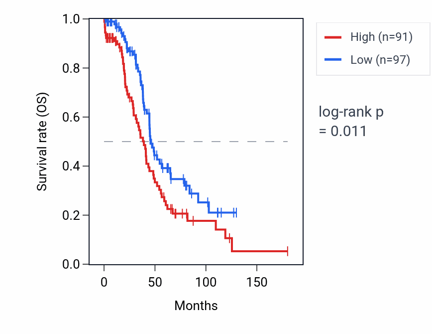 Kaplan&ndash;Meier survival curve for ACTN4P1 RNA expression in OV: high vs low expression groups.