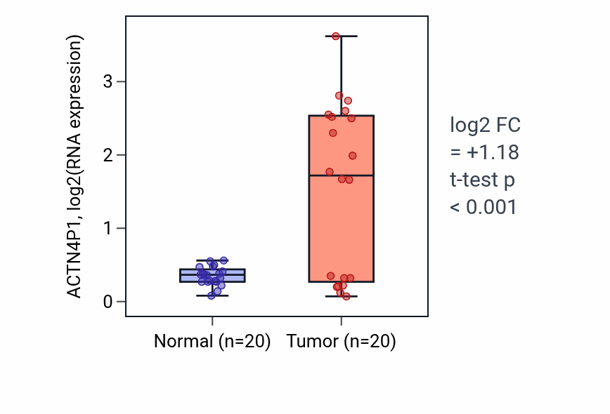 Tumor-vs-normal expression box plot for ACTN4P1 in COAD.