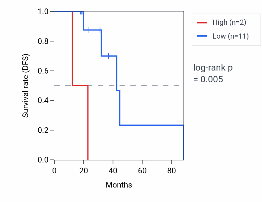 Kaplan&ndash;Meier survival curve for ACTN4P2 RNA expression in LUAD: high vs low expression groups.