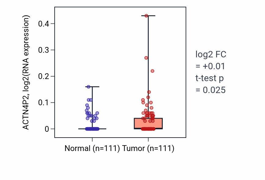 Tumor-vs-normal expression box plot for ACTN4P2 in BRCA.