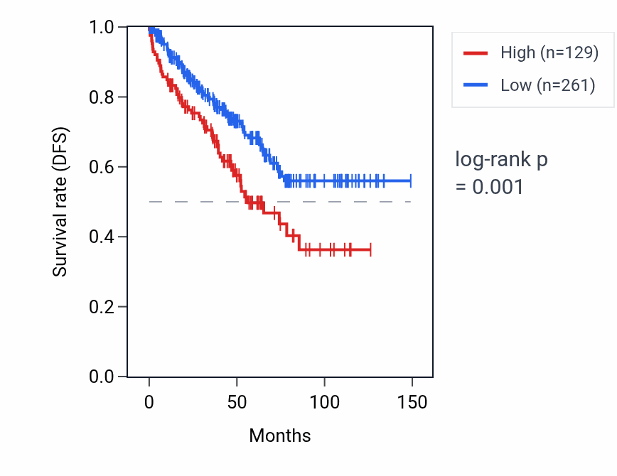 Kaplan&ndash;Meier survival curve for ACTP1 RNA expression in KIRC: high vs low expression groups.