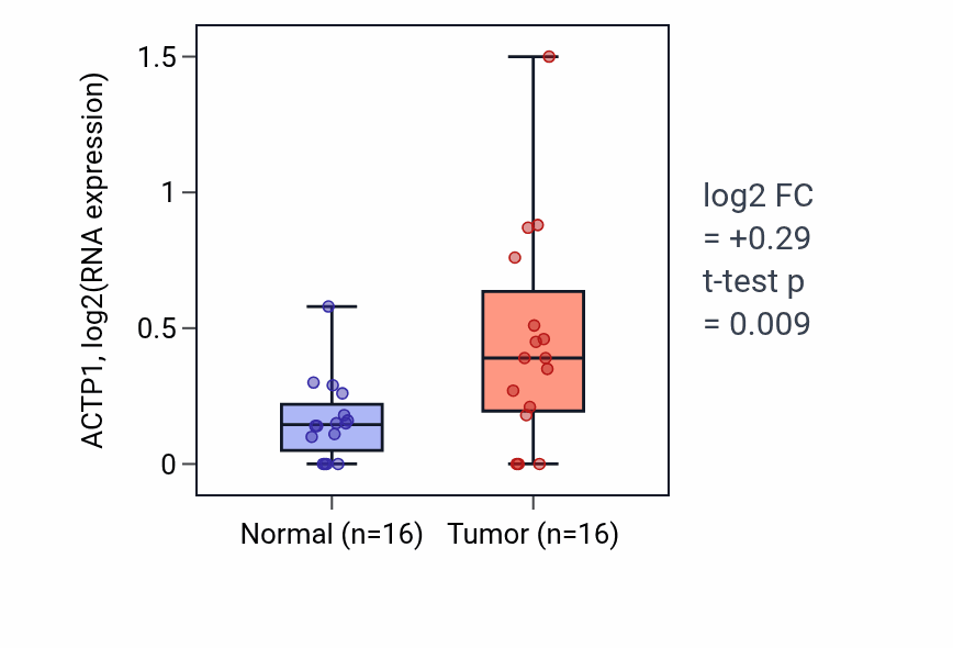 Tumor-vs-normal expression box plot for ACTP1 in HNSC.