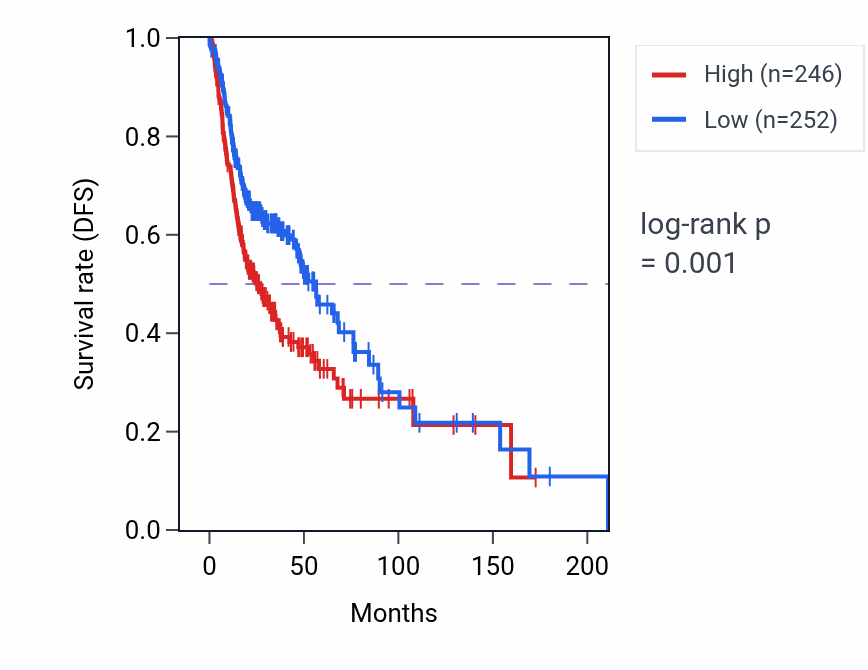 Kaplan&ndash;Meier survival curve for ACTR10 RNA expression in HNSC: high vs low expression groups.