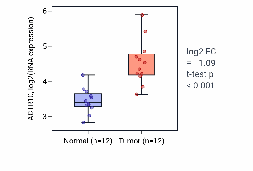 Tumor-vs-normal expression box plot for ACTR10 in LIHC.
