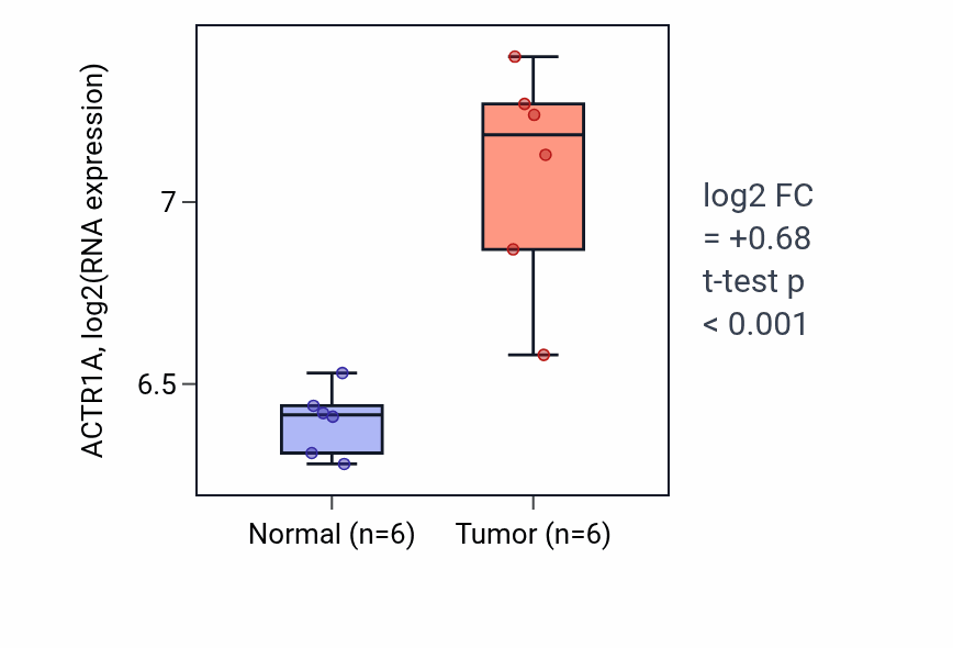 Tumor-vs-normal expression box plot for ACTR1A in HNSC.