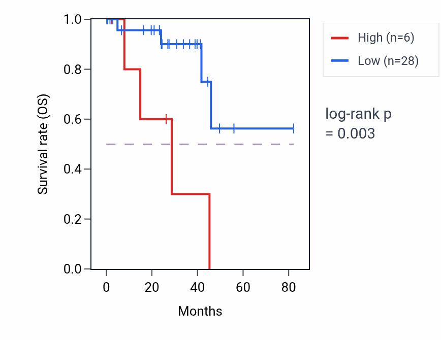 Kaplan&ndash;Meier survival curve for ACTR1AP1 RNA expression in UVM: high vs low expression groups.