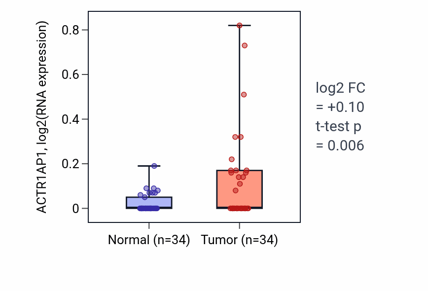 Tumor-vs-normal expression box plot for ACTR1AP1 in COAD.