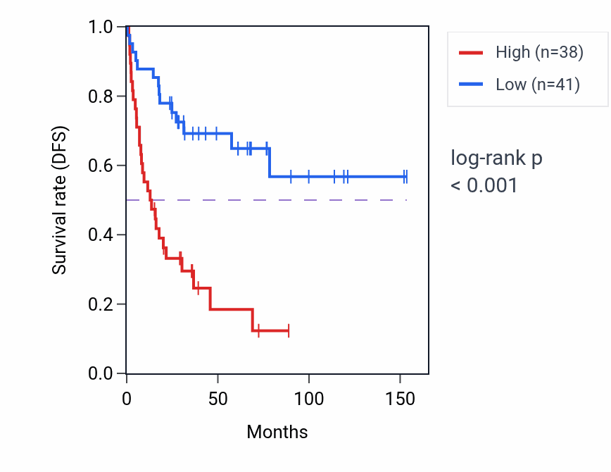 Kaplan&ndash;Meier survival curve for ACTR1B RNA expression in ACC: high vs low expression groups.