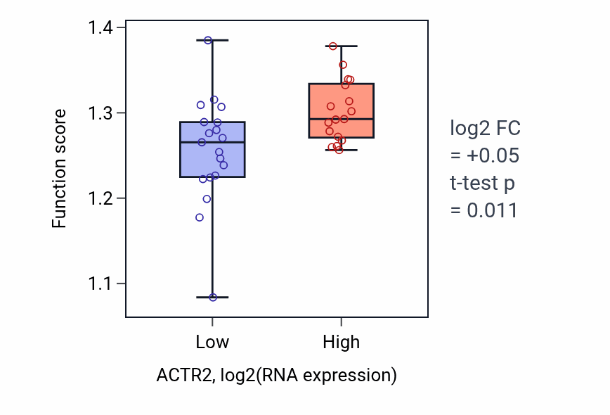 Box plot of Mitotic nuclear division in ACTR2-low vs ACTR2-high samples in URINARY_TRACT.