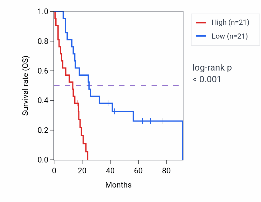 Kaplan&ndash;Meier survival curve for ACTR2 RNA expression in MESO: high vs low expression groups.