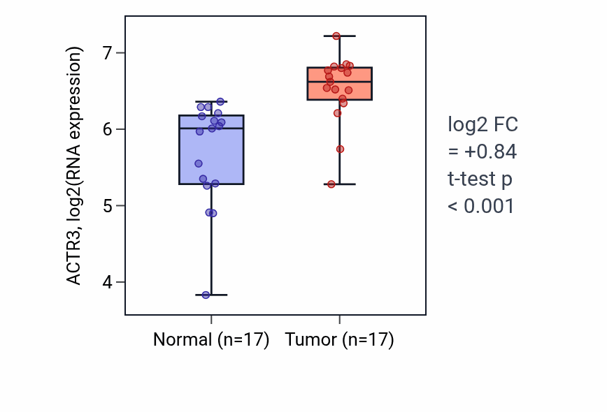 Tumor-vs-normal expression box plot for ACTR3 in HNSC.