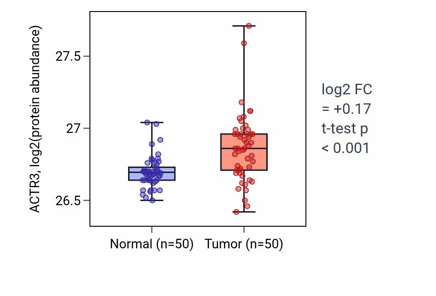 Tumor-vs-normal mass-spec protein box plot for ACTR3 in CCRCC.