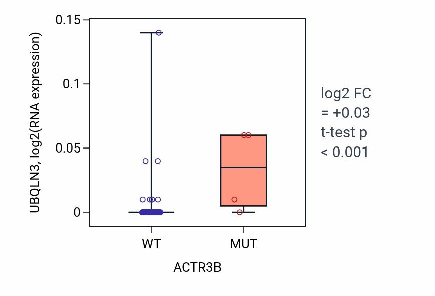 Box plot of UBQLN3 in ACTR3B-low vs ACTR3B-high samples in BLOOD_Leukemia.