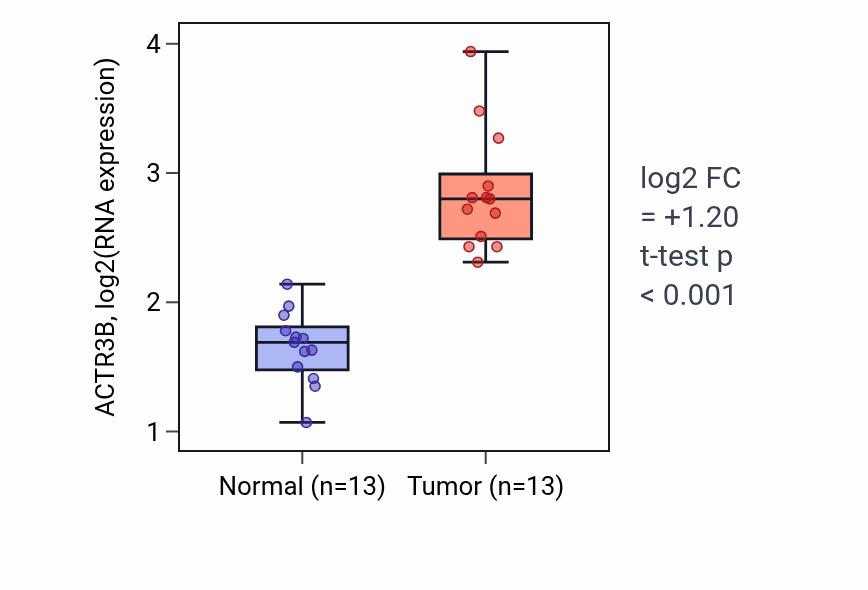 Tumor-vs-normal expression box plot for ACTR3B in COAD.