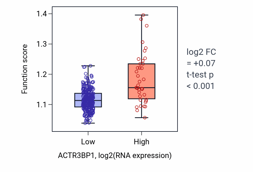 Box plot of Monocarboxylic acid biosynthetic process in ACTR3BP1-low vs ACTR3BP1-high samples in STAD.